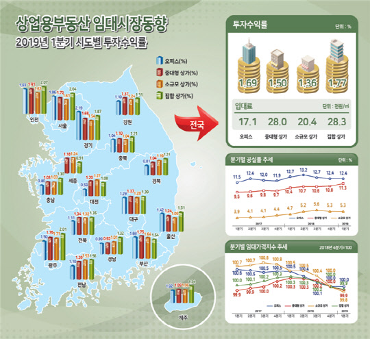 1분기 상업용 부동산 임대동향. <한국감정원 제공>